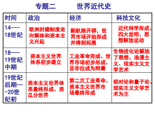 高考二轮复习 两次工业革命 优秀课件