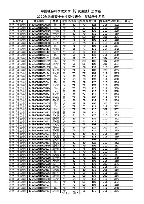 社科院法学系2020年法律硕士专业学位研究生复试考生名单