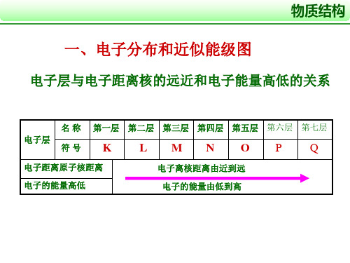 核外电子排布