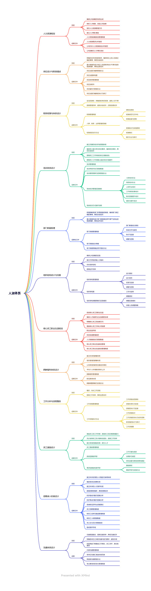 企业人资体系思维导图