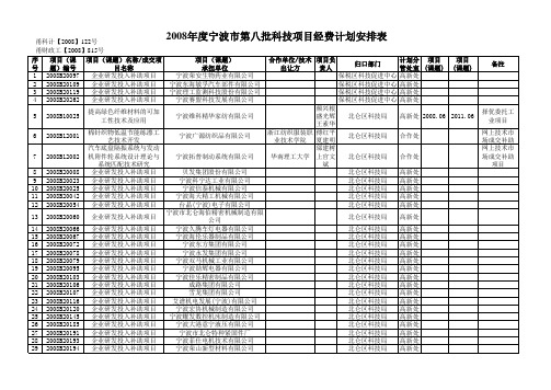 2008年度宁波市第八批科技项目经费计划安排表