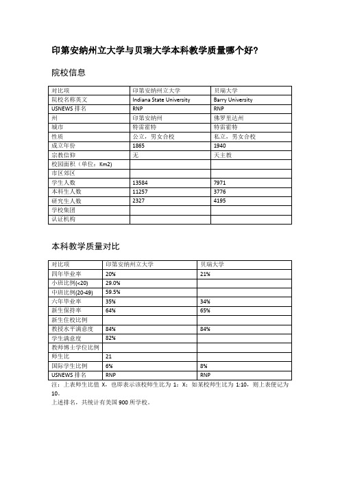 印第安纳州立大学与贝瑞大学本科教学质量对比