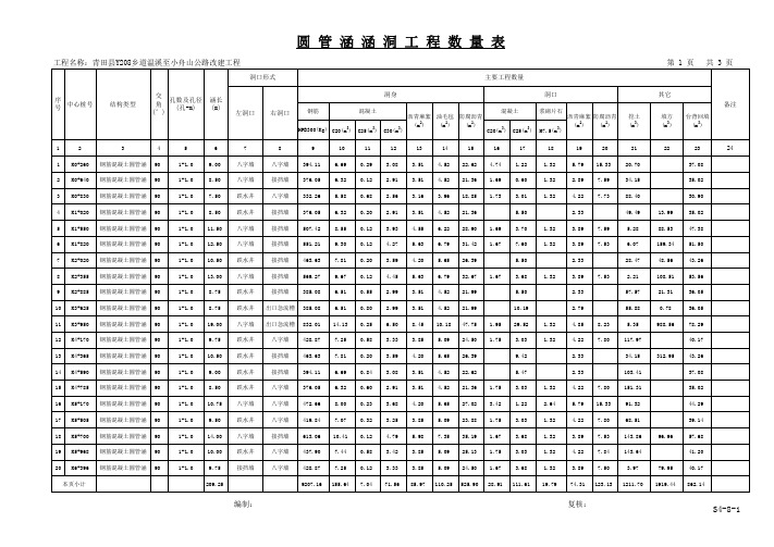 S4-8圆管涵涵洞工程数量表