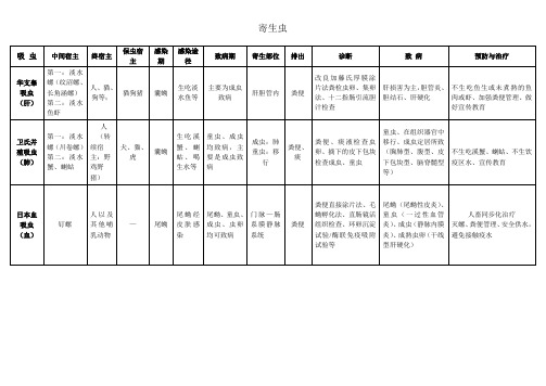 医学寄生虫学知识点总结