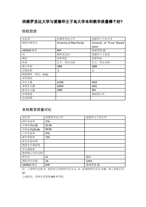 西佛罗里达大学与爱德华王子岛大学本科教学质量对比