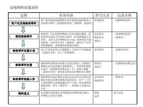 返修品处置流程