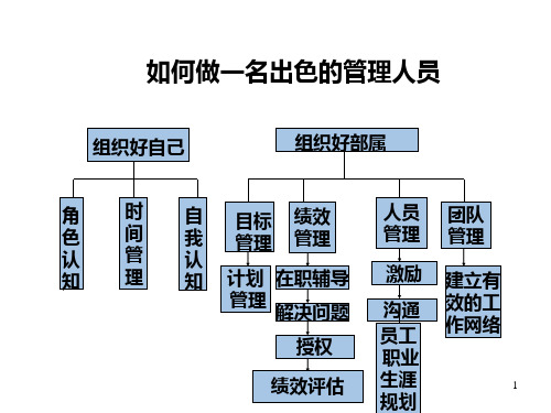 如何做一名出色的酒店管理人员 PPT课件