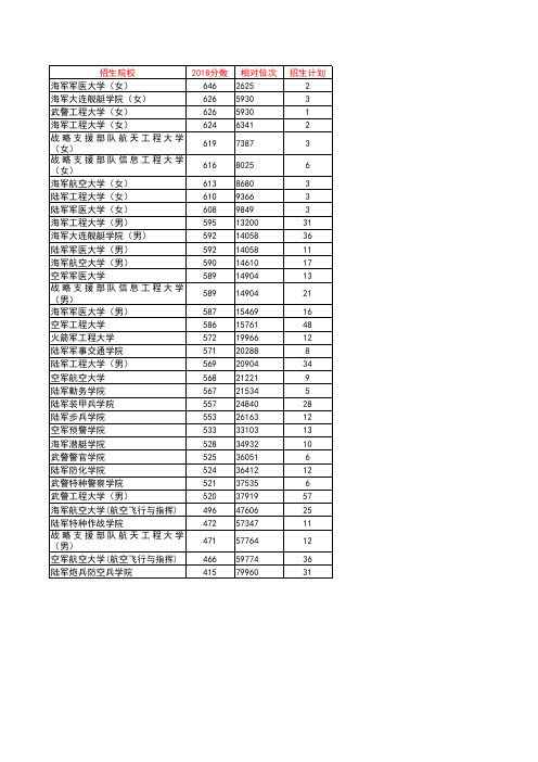 2018年军校录取分数线