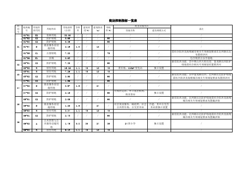 街坊控制指标一览表