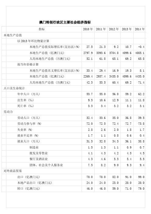 澳门特别行政区主要社会经济指标