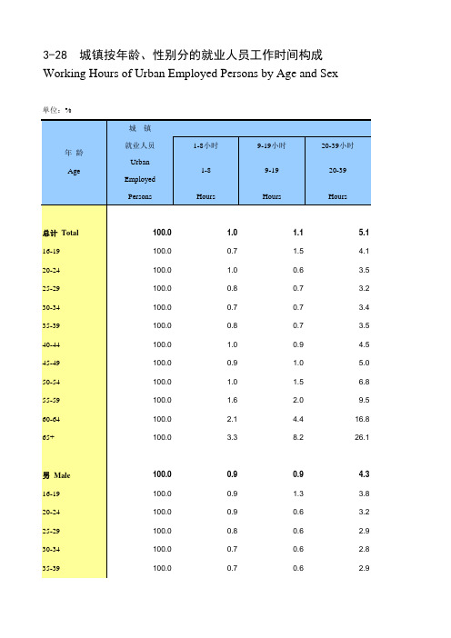 中国人口和就业统计年鉴2018全国各地省市区：城镇按年龄性别分的就业人员工作时间构成