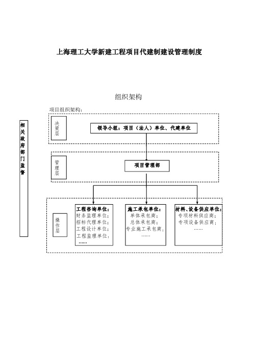 上海理工大学新建工程项目代建制建设管理制度