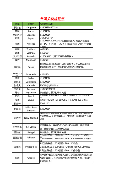 各国关税起征点 3.9