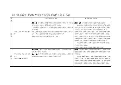 国家和省级有关法规对评标方法和专家要求一览表