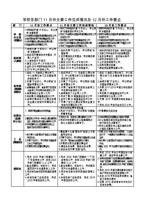 学校各部门11月份主要工作完成情况及12月份工作要点