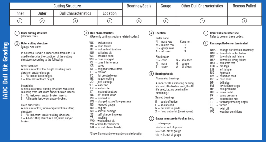 钻头磨损分级IADC_Dull_Bit_Grading