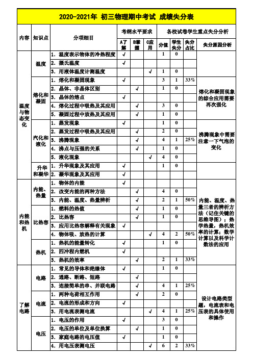 2020-2021年  初三(上)物理期中考试 成绩失分表