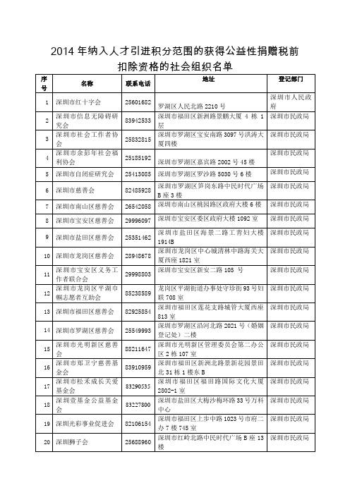 10.2014年纳入人才引进积分范围的获得公益性捐赠税前扣除资格的社会组织名单