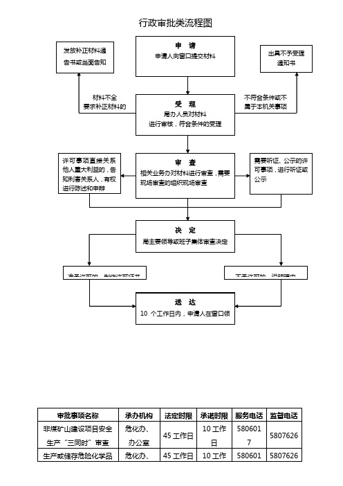 行政审批类流程图