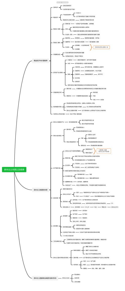 资本主义本质以及规律思维导图-简单高清脑图_知犀