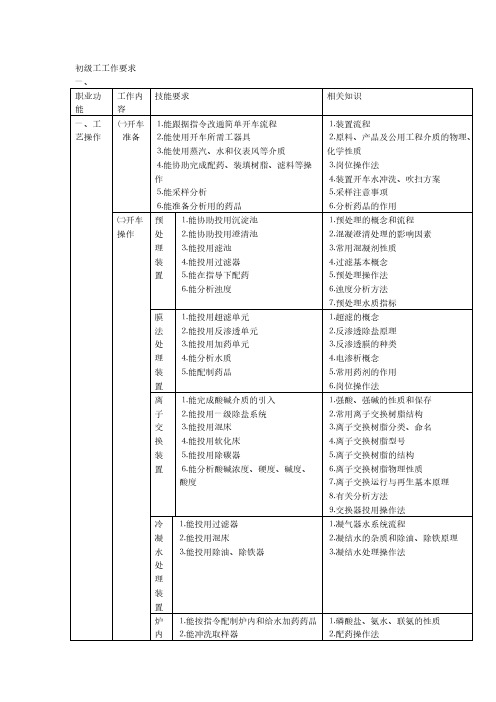 化学水处理工初级-推荐下载