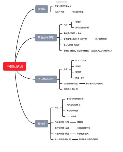 中世纪欧洲思维导图-高清简单脑图模板-知犀思维导图