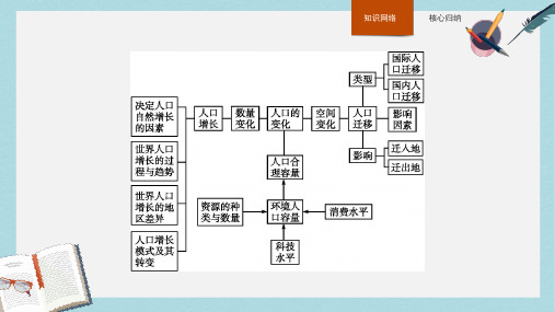 人教版高中地理必修2第一章《人口的变化》ppt本章整合课件