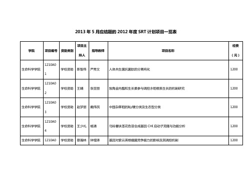 南京农业大学2012年SRT计划项目一览表