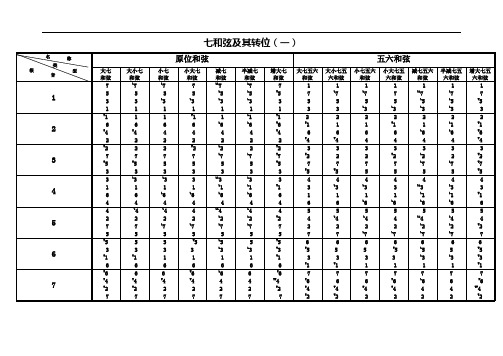 七和弦原位及转位总结图表