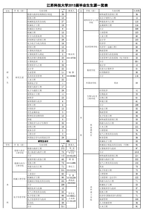 江苏科技大学2013届毕业生生源信息表