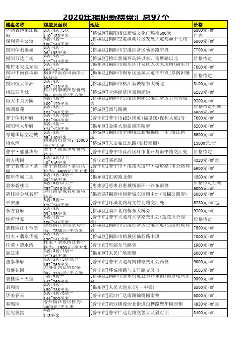 2020年揭阳新楼盘汇总97个