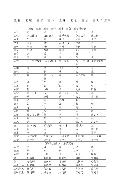 五行五脏、五官、五体、五味、五色、五志、五常对应表格.docx