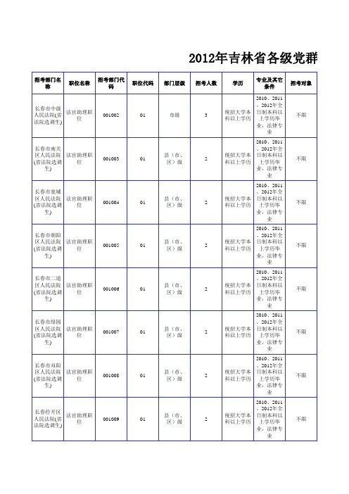 2012年吉林职位表(党群选调生)