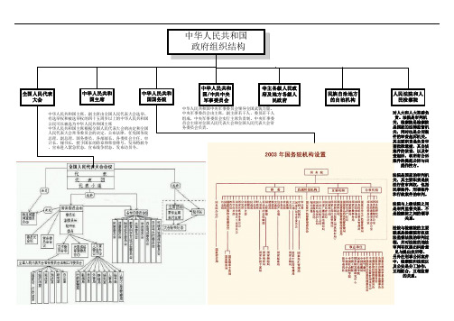 中国政府组织结构及法律体系结构【经典】