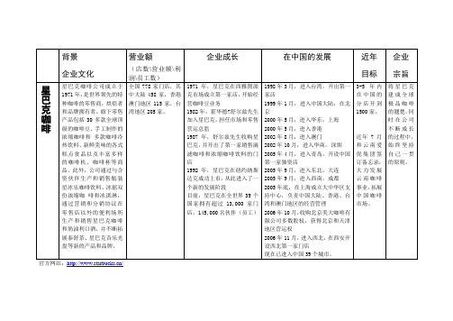 几家有名咖啡店的对比