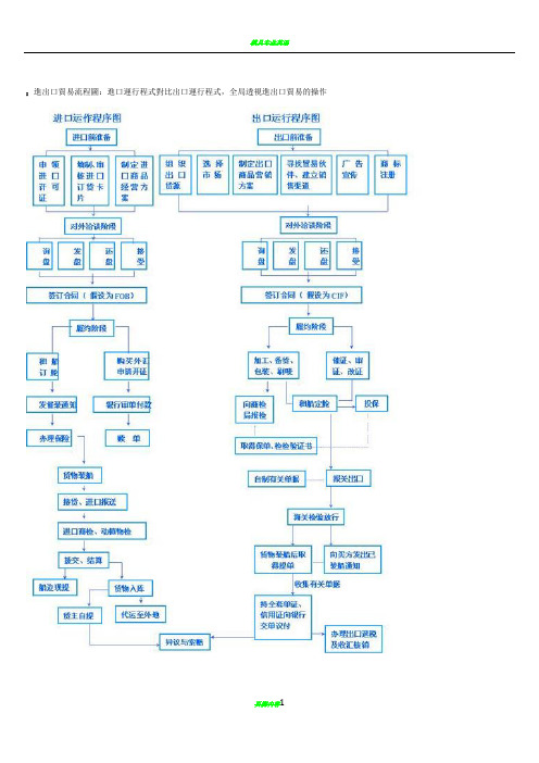 进出口贸易流程图