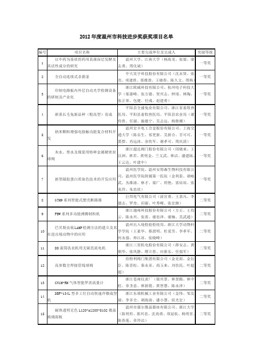 2012年度温州市科技进步奖获奖项目名单