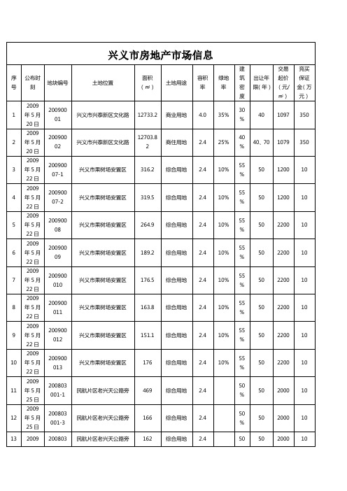 兴义市房地产市场信息