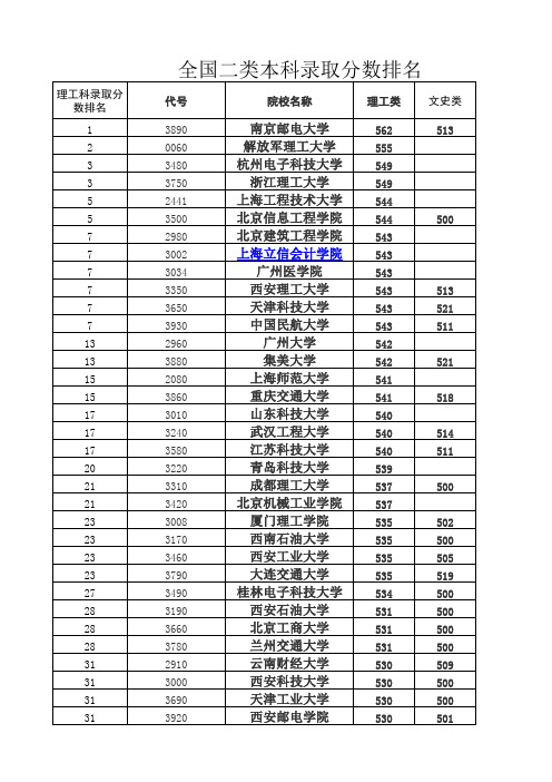 2011年高考录取分数线__2类本科_3A各院校文理科录取分数