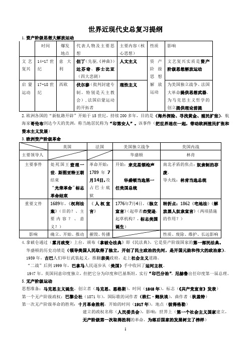 《世界近、现代史总复习提纲》