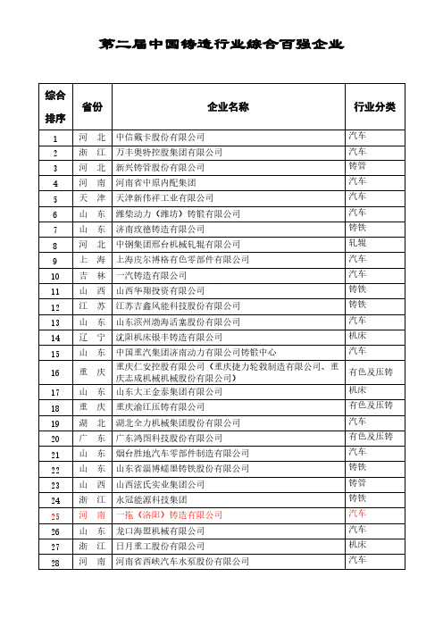 第二届中国铸造行业综合百强企业