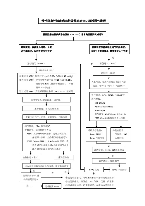 慢性阻塞性肺疾病急性发作机械通气流程