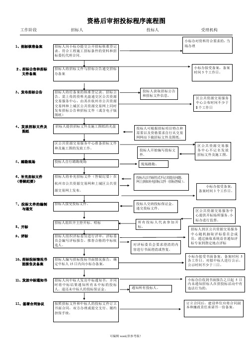 资格后审招投标程序流程图