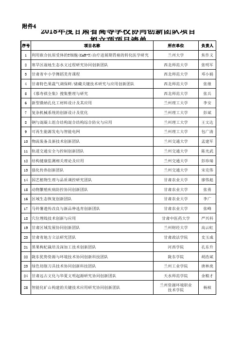 2018年度甘肃省高等学校协同创新团队项目拟立项项目清单