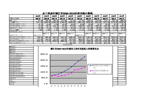 镇江市2000-2010年相关统计数据