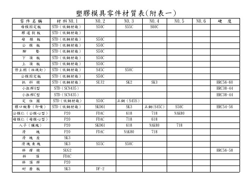 塑胶模具零件材质表