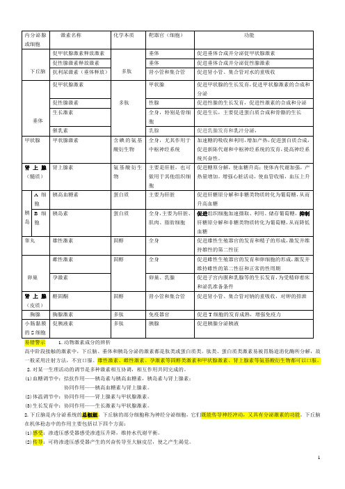 GG动物激素归纳