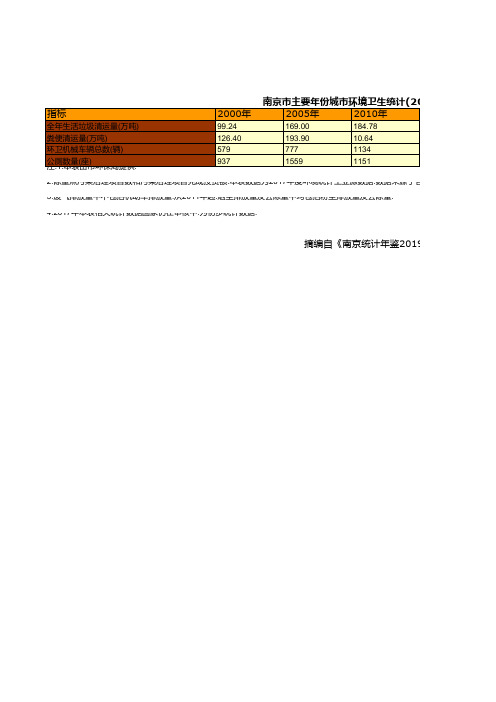 南京市社会经济发展统计年鉴指标数据：主要年份城市环境卫生统计(2000-2018)