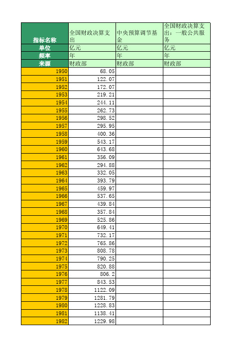 国家财政决算支出分项目(1950年至2016年)