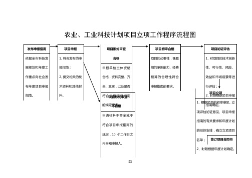 工业科技计划项目立项工作程序流程图